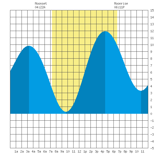 Poulsbo tide chart for Friday, October 7, 2022
