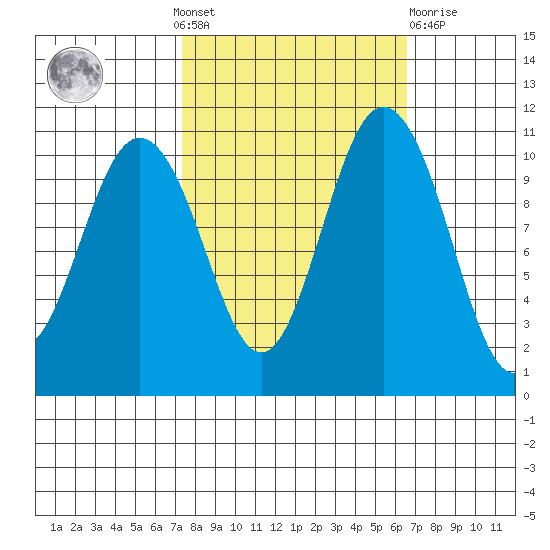 Poulsbo tide chart for Sunday, October 9, 2022