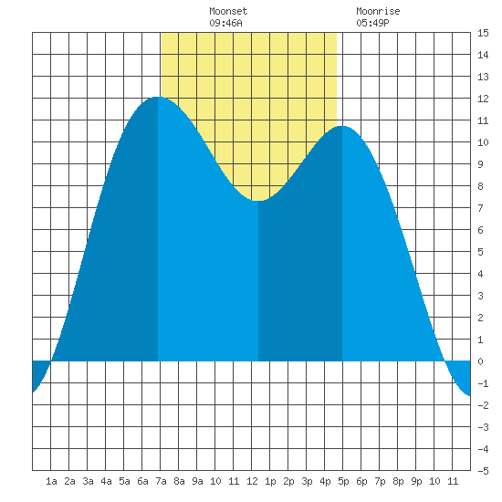 Poulsbo tide chart for Thursday, November 10, 2022