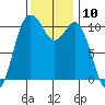 Poulsbo tide chart for Thursday, November 10, 2022