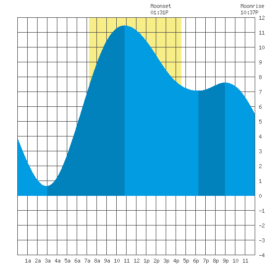 Poulsbo tide chart for Tuesday, November 15, 2022
