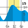Poulsbo tide chart for Tuesday, November 15, 2022