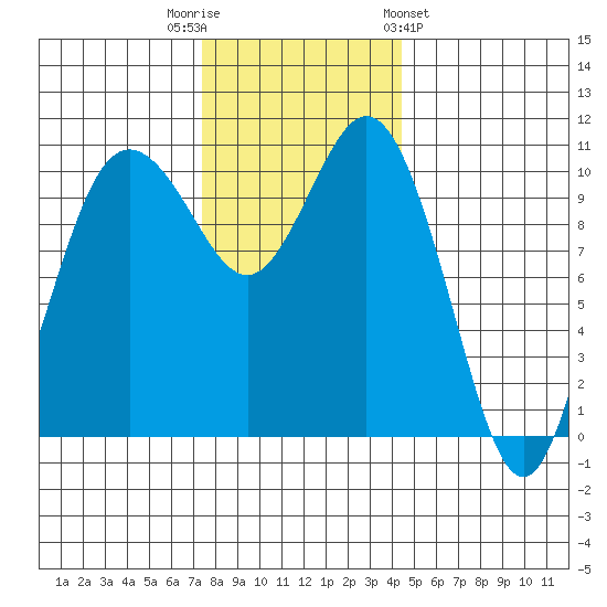 Poulsbo tide chart for Tuesday, November 22, 2022