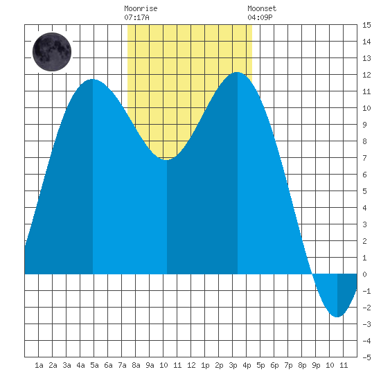 Poulsbo tide chart for Wednesday, November 23, 2022