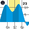 Poulsbo tide chart for Wednesday, November 23, 2022