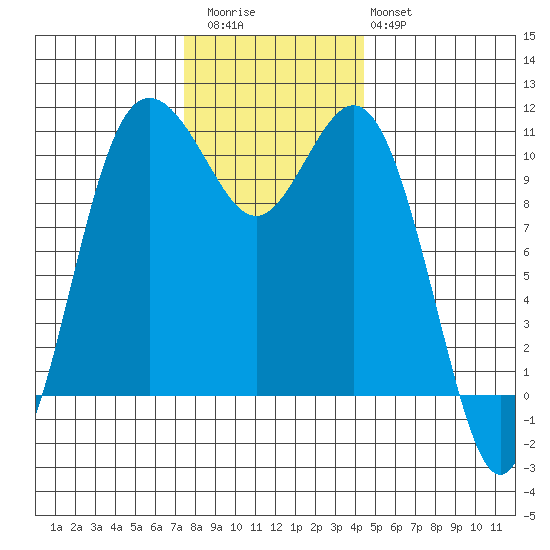 Poulsbo tide chart for Thursday, November 24, 2022
