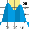 Poulsbo tide chart for Friday, November 25, 2022