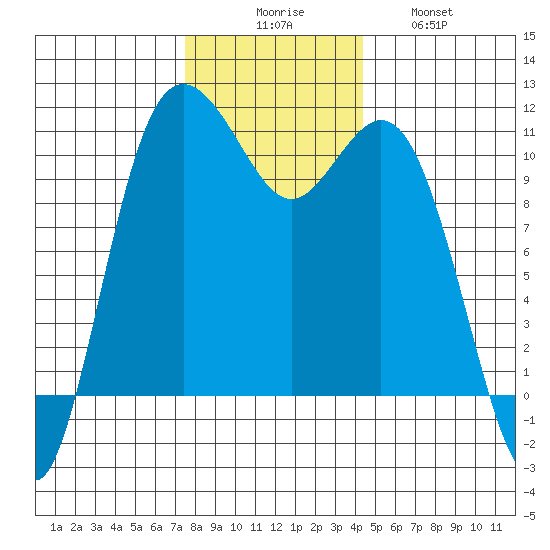 Poulsbo tide chart for Saturday, November 26, 2022