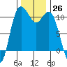 Poulsbo tide chart for Saturday, November 26, 2022