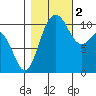Poulsbo tide chart for Wednesday, November 2, 2022