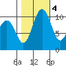 Poulsbo tide chart for Friday, November 4, 2022