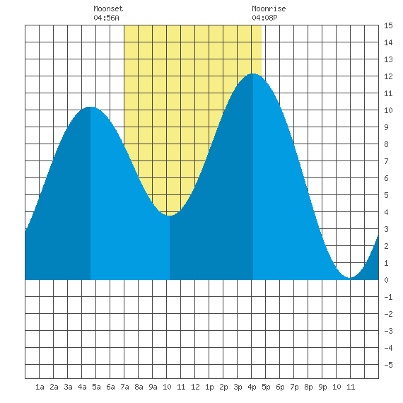 Poulsbo tide chart for Sunday, November 6, 2022