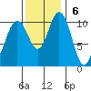 Poulsbo tide chart for Sunday, November 6, 2022