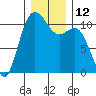 Poulsbo tide chart for Monday, December 12, 2022