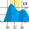 Poulsbo tide chart for Tuesday, December 13, 2022
