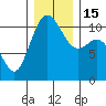 Poulsbo tide chart for Thursday, December 15, 2022