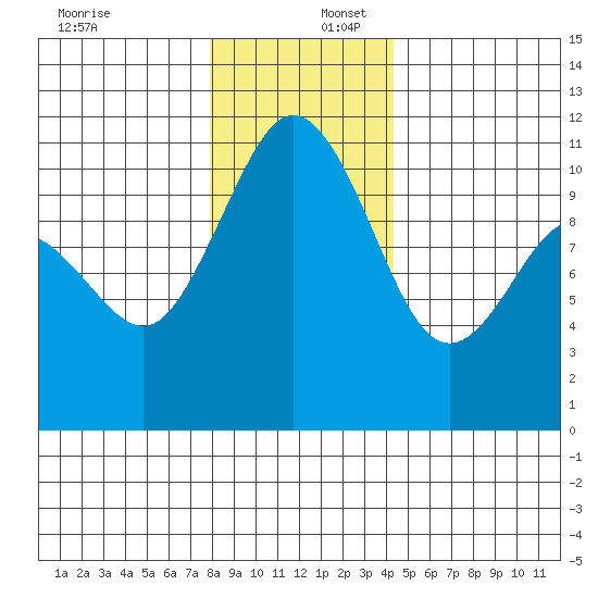 Poulsbo tide chart for Saturday, December 17, 2022