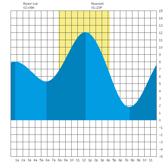 Poulsbo tide chart for Sunday, December 18, 2022