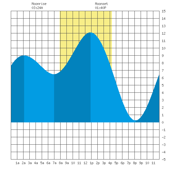 Poulsbo tide chart for Monday, December 19, 2022