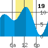 Poulsbo tide chart for Monday, December 19, 2022
