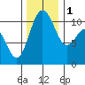 Poulsbo tide chart for Thursday, December 1, 2022