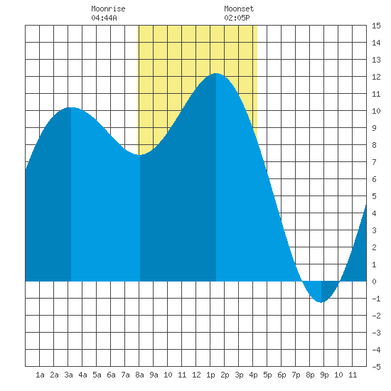 Poulsbo tide chart for Tuesday, December 20, 2022
