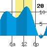 Poulsbo tide chart for Tuesday, December 20, 2022