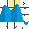 Poulsbo tide chart for Wednesday, December 21, 2022