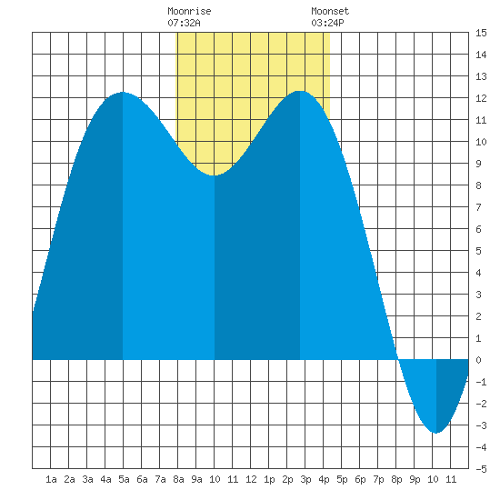 Poulsbo tide chart for Thursday, December 22, 2022