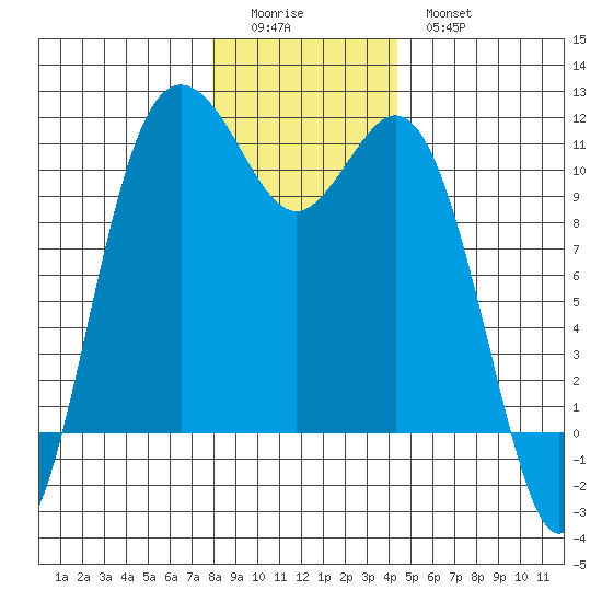 Poulsbo tide chart for Saturday, December 24, 2022