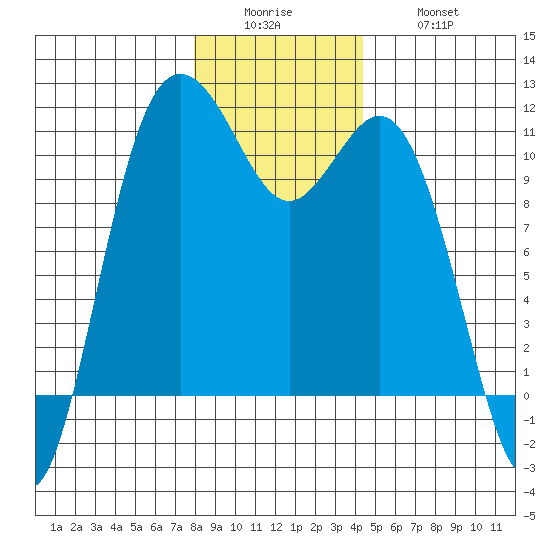 Poulsbo tide chart for Sunday, December 25, 2022
