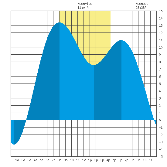 Poulsbo tide chart for Monday, December 26, 2022