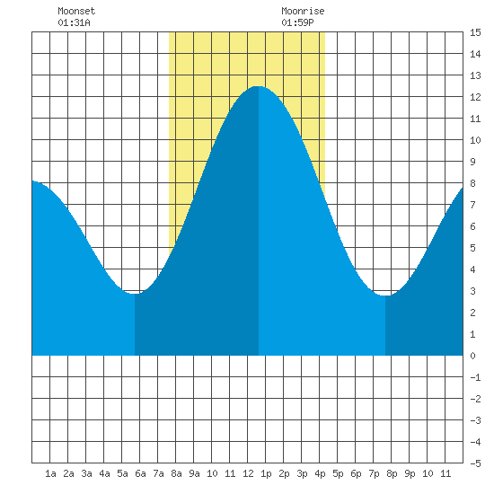 Poulsbo tide chart for Friday, December 2, 2022