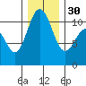 Poulsbo tide chart for Friday, December 30, 2022