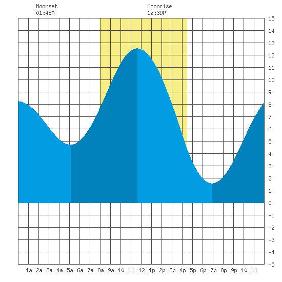 Poulsbo tide chart for Saturday, December 31, 2022