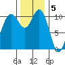Poulsbo tide chart for Monday, December 5, 2022