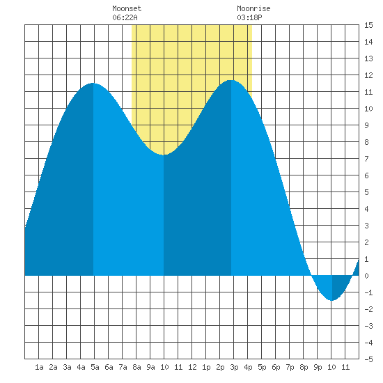 Poulsbo tide chart for Tuesday, December 6, 2022