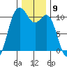 Poulsbo tide chart for Friday, December 9, 2022