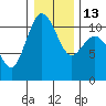 Poulsbo tide chart for Friday, January 13, 2023