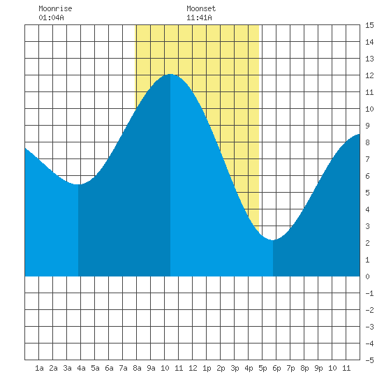Poulsbo tide chart for Sunday, January 15, 2023