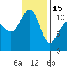Poulsbo tide chart for Sunday, January 15, 2023