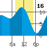 Poulsbo tide chart for Monday, January 16, 2023