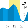 Poulsbo tide chart for Tuesday, January 17, 2023