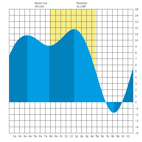 Poulsbo tide chart for Wednesday, January 18, 2023