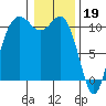 Poulsbo tide chart for Thursday, January 19, 2023