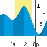 Poulsbo tide chart for Sunday, January 1, 2023