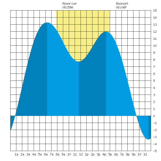 Poulsbo tide chart for Sunday, January 22, 2023