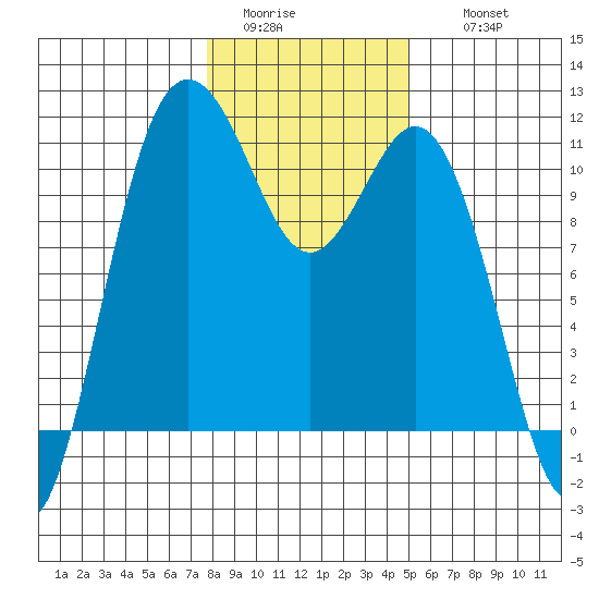 Poulsbo tide chart for Monday, January 23, 2023