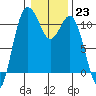 Poulsbo tide chart for Monday, January 23, 2023