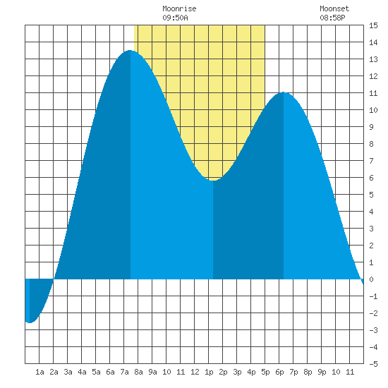 Poulsbo tide chart for Tuesday, January 24, 2023